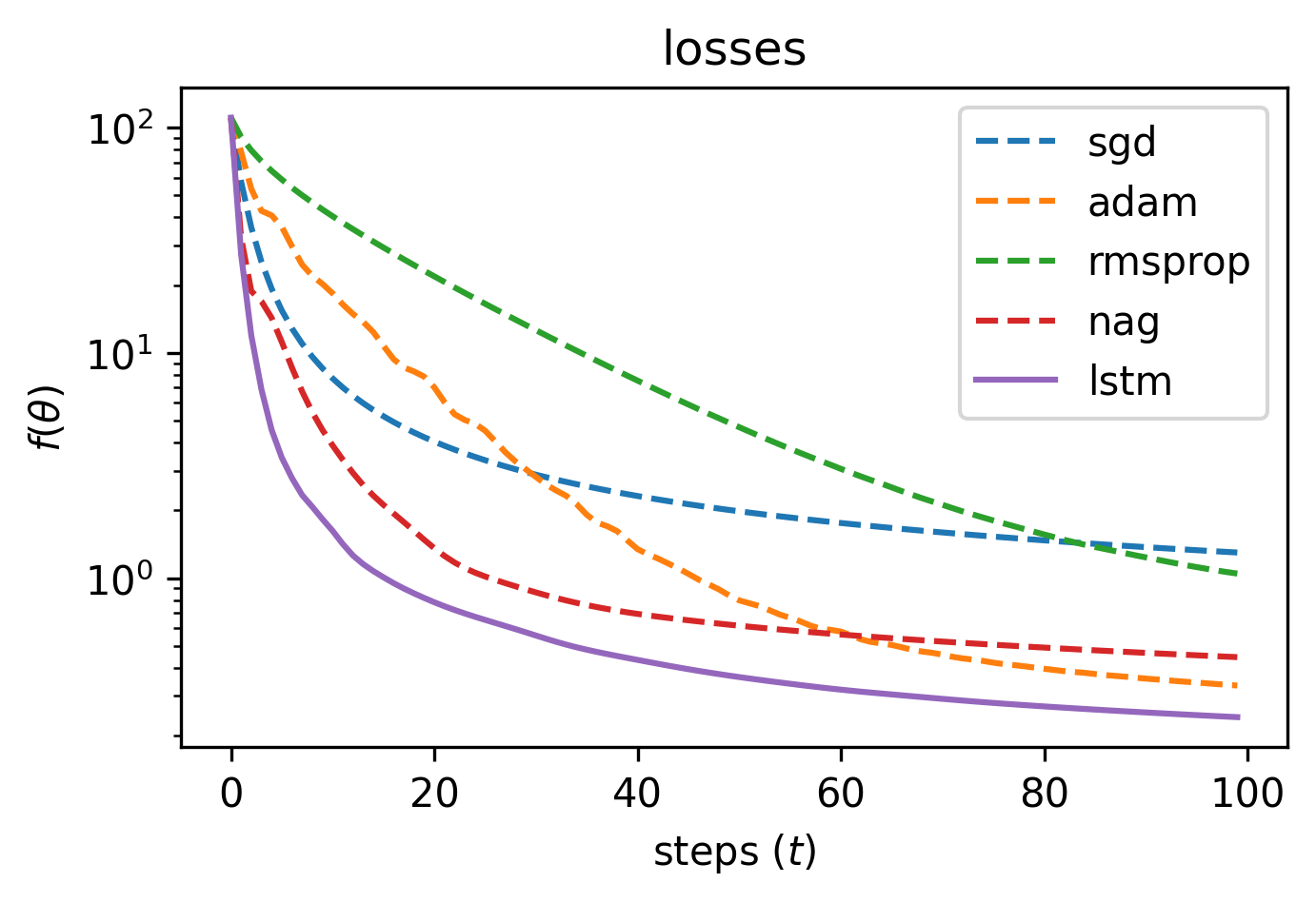 lstm loss plot with other optimizers