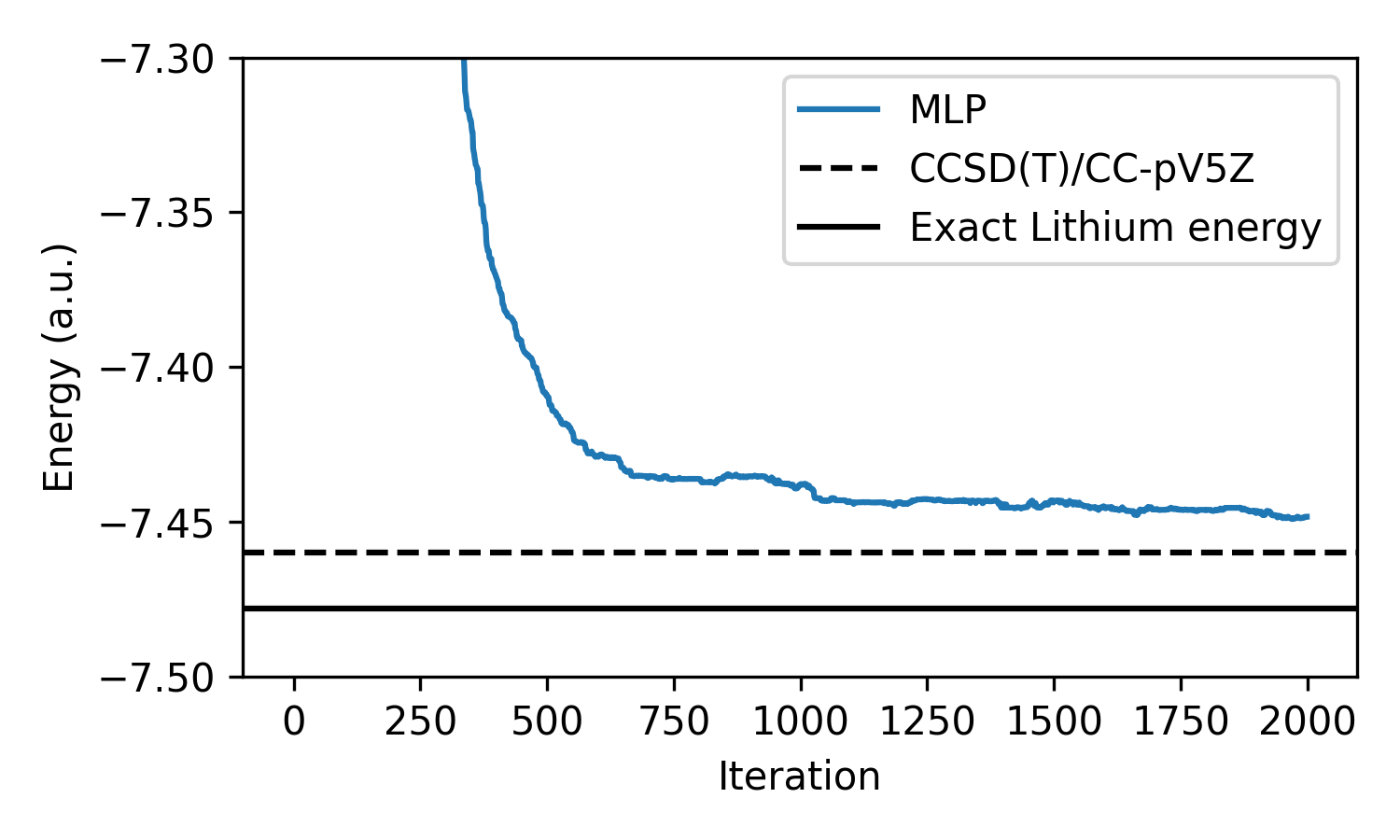 Optimization of PsiMLP wavefunction on lithium atom, compared to CCSD(T)
calculation, and exact energy