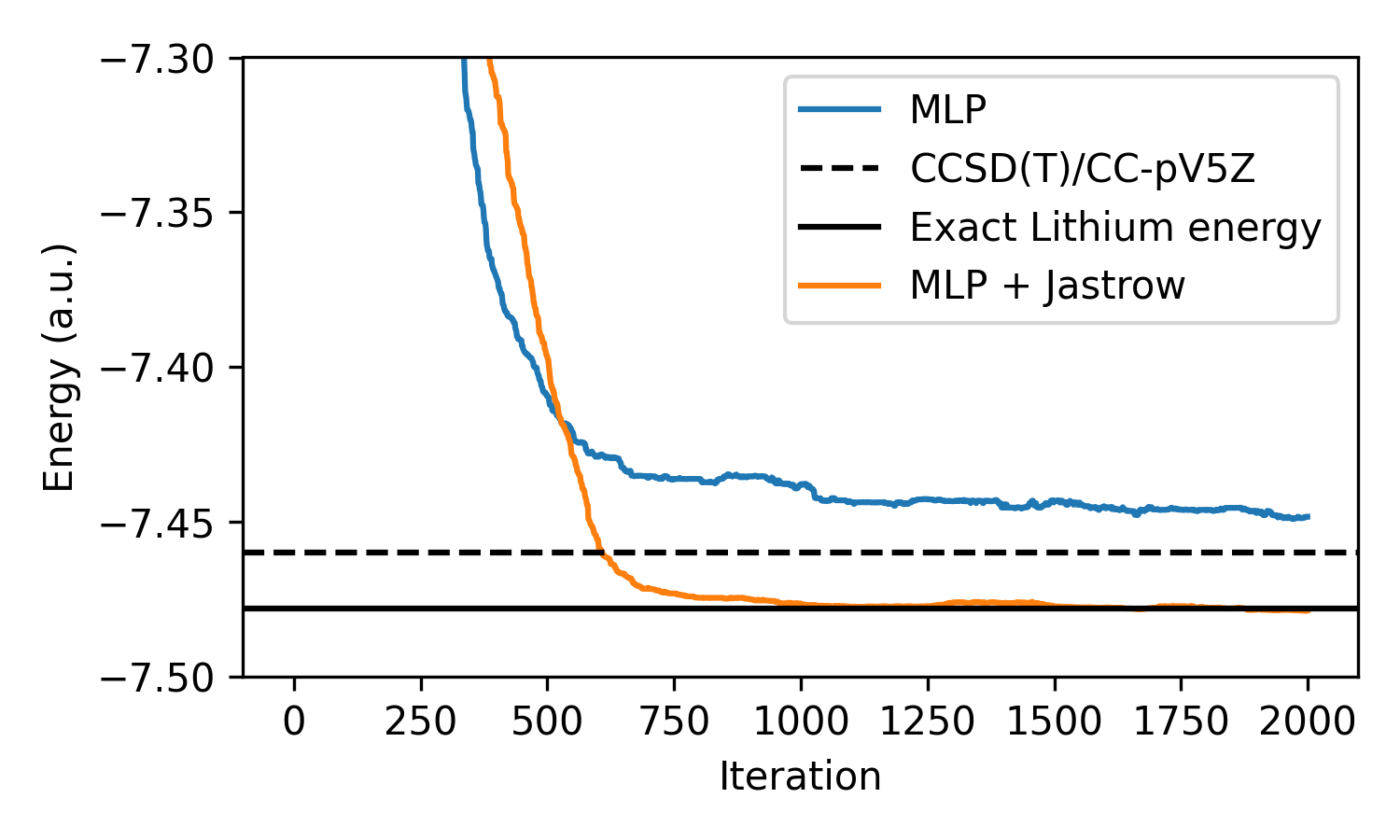 Optimization of Psi wavefunction with Jastrow Factor on lithium atom, compared to CCSD(T) calculation