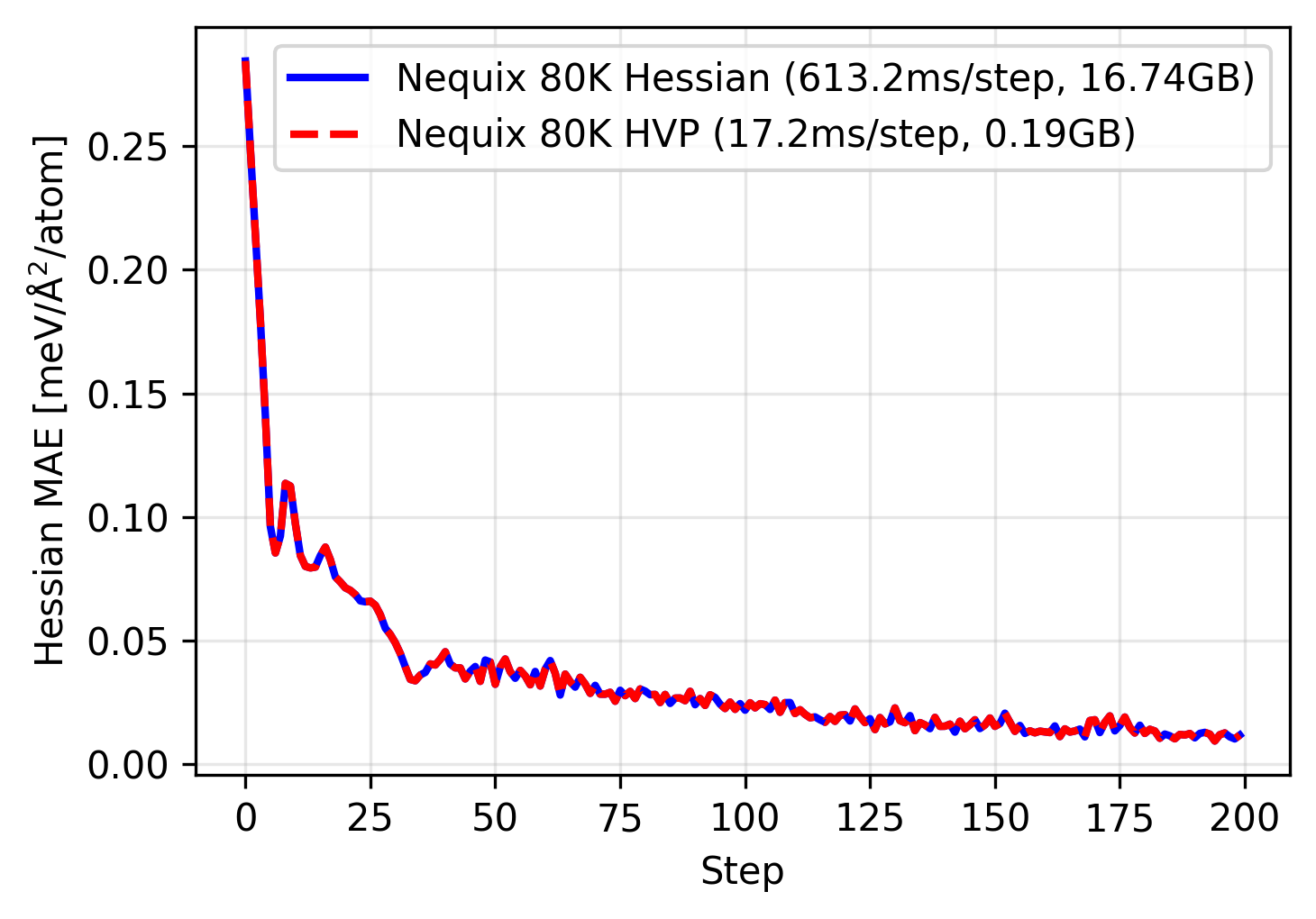 Loss curve of training with HVP