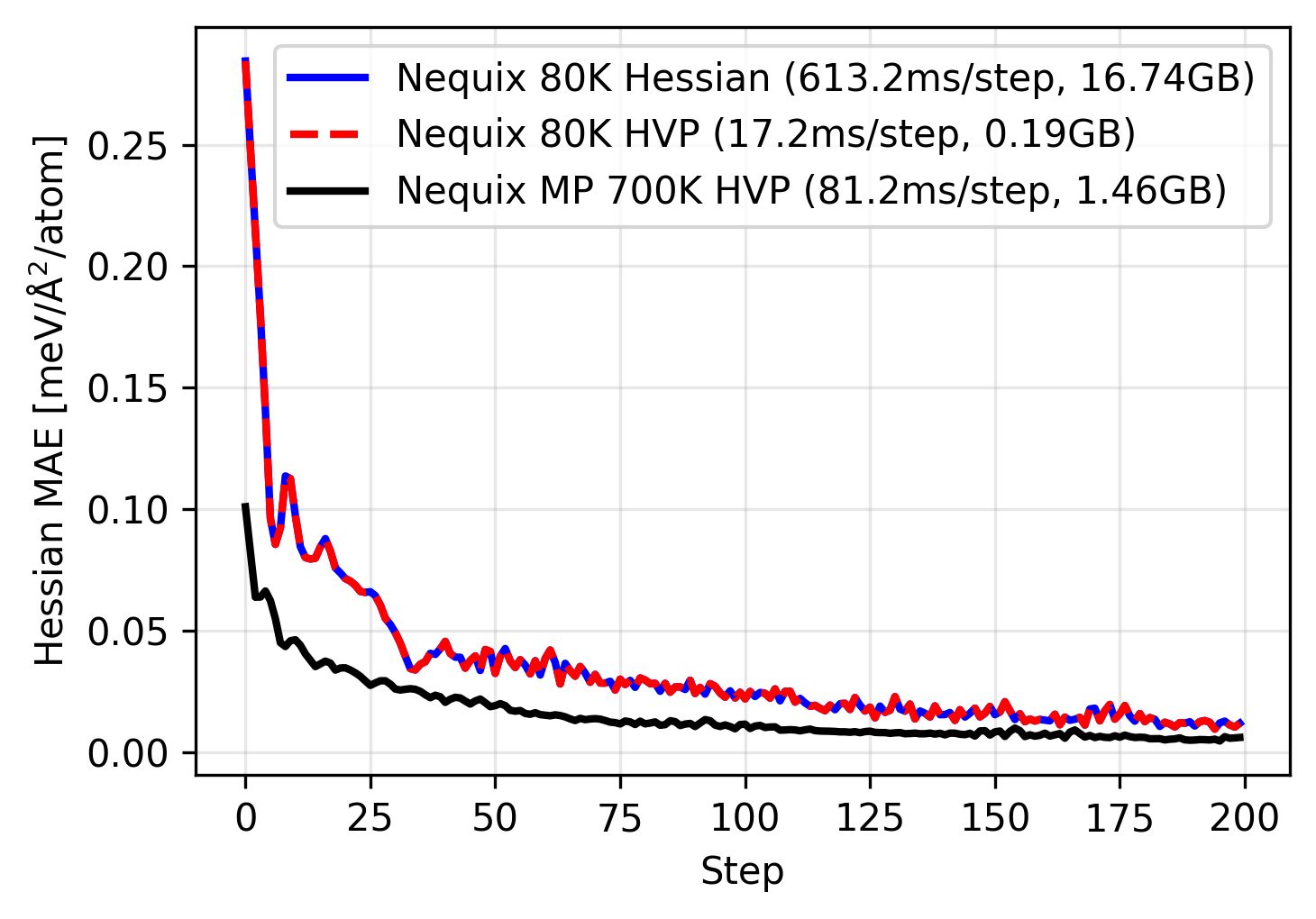 Loss curve of training Nequix MP with HVP