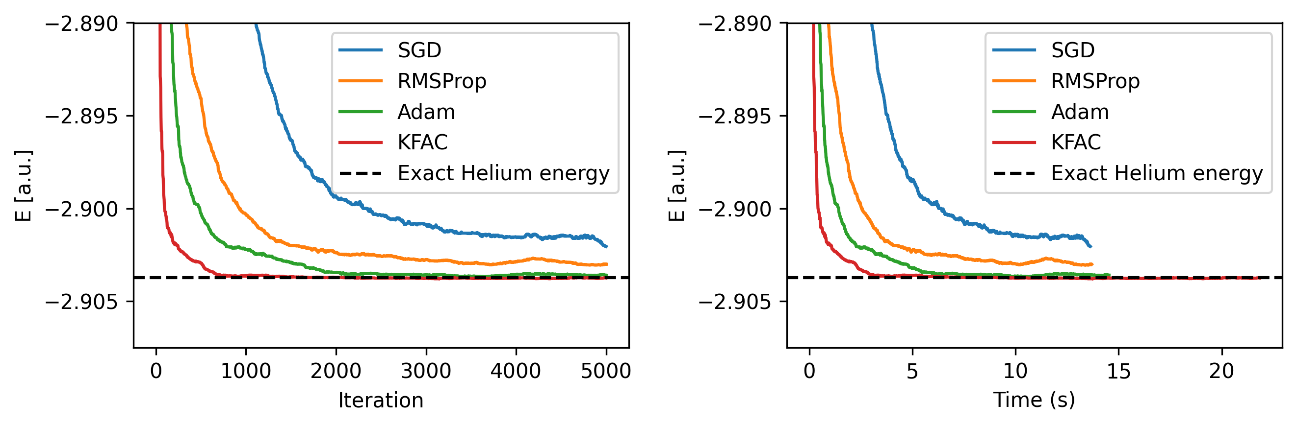 Energy during training for different optimizers